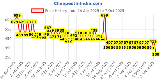 ajio.com yb dnmx Boys Cotton Joggers with Side Seam Cut yb dnmx Price History Graph from 24 Apr 2025 to 7 Oct 2025