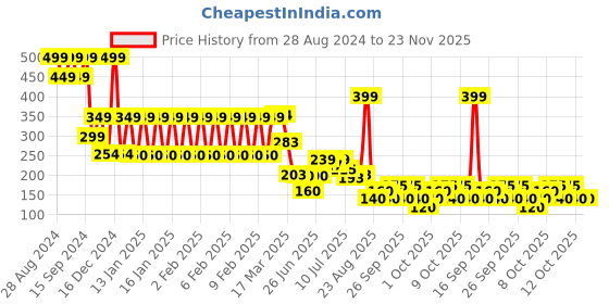 ajio.com yb dnmx Boys Embroidered Regular Fit Crew-Neck T-Shirt yb dnmx Price History Graph from 28 Aug 2024 to 22 Nov 2025