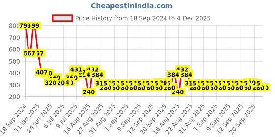 ajio.com yb dnmx Boys Embroidered Relaxed Fit Shirt yb dnmx Price History Graph from 18 Sep 2024 to 4 Dec 2025
