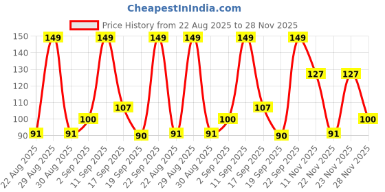 ajio.com yb dnmx Boys EPP-11 Typographic Print Slim Fit Cotton Round-Neck T-Shirt yb dnmx Price History Graph from 22 Aug 2025 to 28 Nov 2025