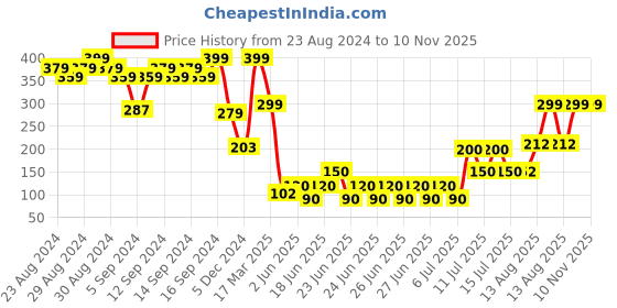ajio.com yb dnmx Boys Flash Print Crew-Neck T-Shirt yb dnmx Price History Graph from 23 Aug 2024 to 10 Nov 2025
