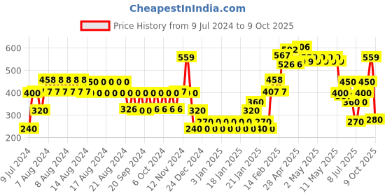 ajio.com yb dnmx Boys Flat-Front Regular Fit Shorts yb dnmx Price History Graph from 9 Jul 2024 to 9 Oct 2025