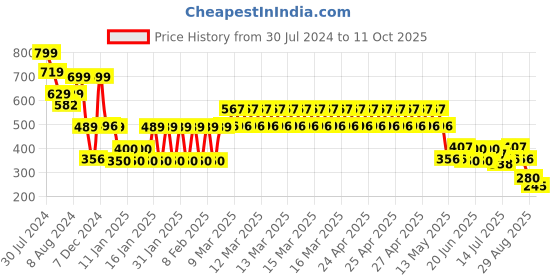 ajio.com yb dnmx Boys Flat-Front Straight Fit Jeans yb dnmx Price History Graph from 30 Jul 2024 to 11 Oct 2025