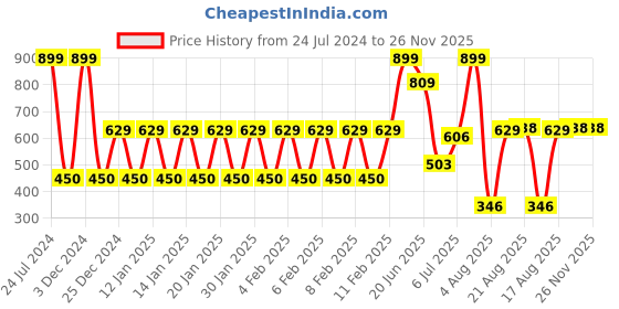 ajio.com yb dnmx Boys Flat-Front Trousers with Insert Pockets yb dnmx Price History Graph from 24 Jul 2024 to 25 Nov 2025