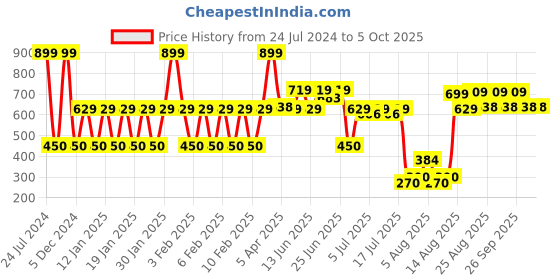 ajio.com yb dnmx Boys Flat-Front Trousers with Insert Pockets yb dnmx Price History Graph from 24 Jul 2024 to 4 Oct 2025