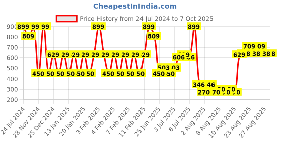 ajio.com yb dnmx Boys Flat-Front Trousers with Insert Pockets yb dnmx Price History Graph from 24 Jul 2024 to 6 Oct 2025