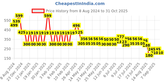 ajio.com yb dnmx Boys Floral Print Resort Fit Shirt yb dnmx Price History Graph from 8 Aug 2024 to 31 Oct 2025