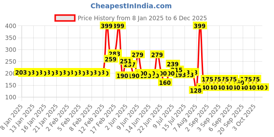 ajio.com yb dnmx Boys FW24 Batman Print Oversized Round-Neck T-Shirt yb dnmx Price History Graph from 8 Jan 2025 to 2 Dec 2025