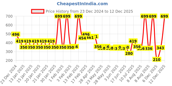 ajio.com yb dnmx Boys FW24 YB BMX Graphic Print Oversized Sweatshirt yb dnmx Price History Graph from 23 Dec 2024 to 12 Dec 2025