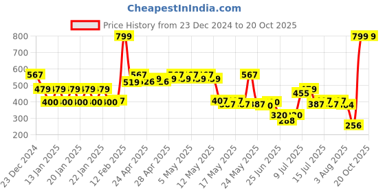 ajio.com yb dnmx Boys FW24 YB EXPLORE Graphic Print Oversized Sweatshirt yb dnmx Price History Graph from 23 Dec 2024 to 19 Oct 2025