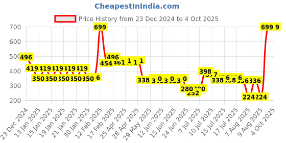 ajio.com yb dnmx Boys FW24 YB PARKOUR Typographic Print Oversized Sweatshirt yb dnmx Price History Graph from 23 Dec 2024 to 4 Oct 2025
