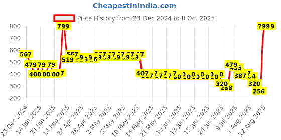 ajio.com yb dnmx Boys FW24 YB VENOM Graphic Print Oversized Sweatshirt yb dnmx Price History Graph from 23 Dec 2024 to 8 Oct 2025