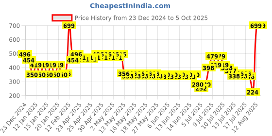 ajio.com yb dnmx Boys Graphic Embossed Oversized Fit Sweatshirt yb dnmx Price History Graph from 23 Dec 2024 to 5 Oct 2025