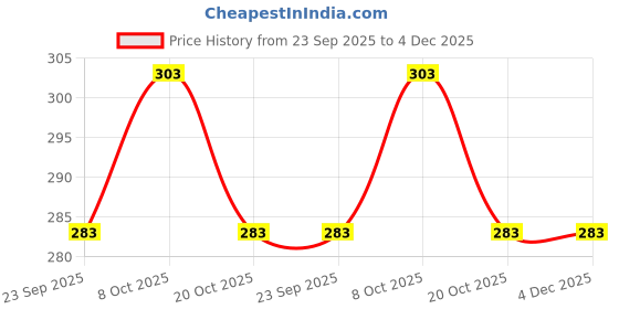 ajio.com yb dnmx Boys Graphic Print Boxy Fit Cotton Crew-Neck T-Shirt yb dnmx Price History Graph from 23 Sep 2025 to 3 Dec 2025