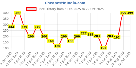 ajio.com yb dnmx Boys Graphic Print Boxy Fit Crew-Neck T-Shirt yb dnmx Price History Graph from 3 Feb 2025 to 22 Oct 2025