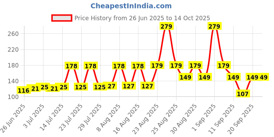 ajio.com yb dnmx Boys Graphic Print Boxy Fit Crew-Neck T-Shirt yb dnmx Price History Graph from 26 Jun 2025 to 13 Oct 2025