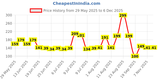 ajio.com yb dnmx Boys Graphic Print Boxy Fit Round-Neck T-Shirt yb dnmx Price History Graph from 29 May 2025 to 5 Dec 2025