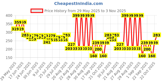 ajio.com yb dnmx Boys Graphic Print Loose Fit Crew-Neck T-Shirt yb dnmx Price History Graph from 29 May 2025 to 3 Nov 2025
