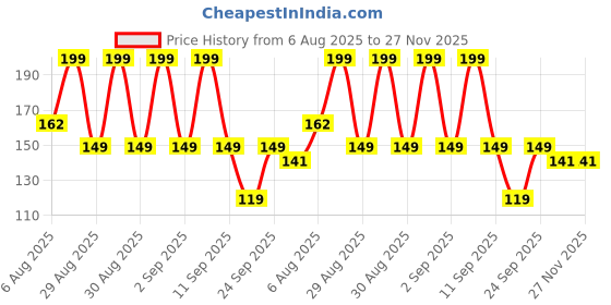 ajio.com yb dnmx Boys Graphic Print Regular Fit Crew-Neck T-Shirt yb dnmx Price History Graph from 6 Aug 2025 to 27 Nov 2025