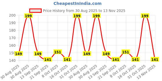 ajio.com yb dnmx Boys Graphic Print Regular Fit Crew-Neck T-Shirt yb dnmx Price History Graph from 30 Aug 2025 to 13 Nov 2025