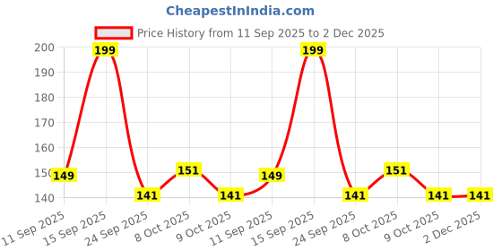 ajio.com yb dnmx Boys Graphic Print Regular Fit Crew-Neck T-Shirt yb dnmx Price History Graph from 11 Sep 2025 to 2 Dec 2025
