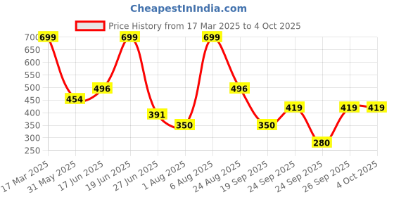 ajio.com yb dnmx Boys Graphic Print Regular Fit Shirt yb dnmx Price History Graph from 17 Mar 2025 to 4 Oct 2025