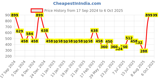 ajio.com yb dnmx Boys Graphic Print Regular Fit Sweatshirt yb dnmx Price History Graph from 17 Sep 2024 to 5 Oct 2025