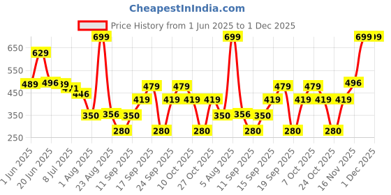 ajio.com yb dnmx Boys Graphic Print Slim Fit Cotton Sweatshirt yb dnmx Price History Graph from 1 Jun 2025 to 1 Dec 2025