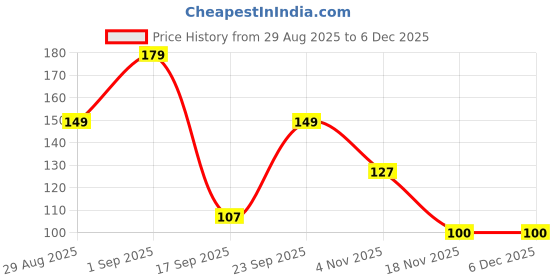 ajio.com yb dnmx Boys Graphic Print Slim Fit Round-Neck T-Shirt yb dnmx Price History Graph from 29 Aug 2025 to 5 Dec 2025