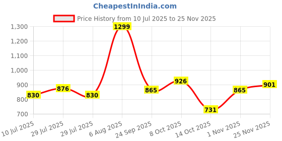 ajio.com yb dnmx Boys Heavily Washed Straight Cargo Jeans yb dnmx Price History Graph from 10 Jul 2025 to 25 Nov 2025