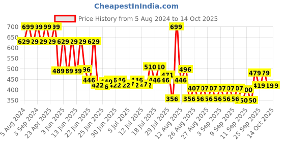 ajio.com yb dnmx Boys Heavily Washed Straight Fit Jeans yb dnmx Price History Graph from 5 Aug 2024 to 14 Oct 2025