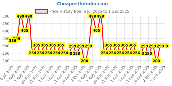 ajio.com yb dnmx Boys HS Patterned Slim Fit Johnny Collar Polo T-Shirt yb dnmx Price History Graph from 6 Jul 2025 to 30 Nov 2025