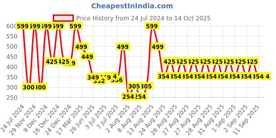 ajio.com yb dnmx Boys Joggers with Placement Embroidery yb dnmx Price History Graph from 24 Jul 2024 to 14 Oct 2025
