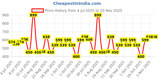 ajio.com yb dnmx Boys Kd 2 Lightly Washed Mid-Rise Slim Jeans yb dnmx Price History Graph from 4 Jul 2025 to 20 Nov 2025