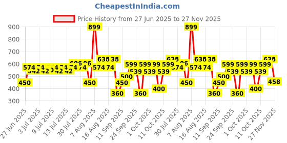 ajio.com yb dnmx Boys Kd 31 Lightly Washed Mid-Rise Loose Fit Jeans yb dnmx Price History Graph from 27 Jun 2025 to 27 Nov 2025