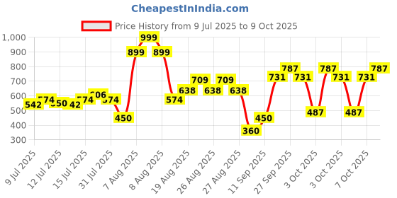 ajio.com yb dnmx Boys Kd 9 Mid-Rise Straight Jeans yb dnmx Price History Graph from 9 Jul 2025 to 9 Oct 2025