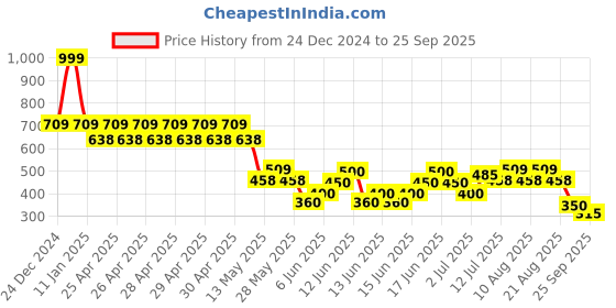 ajio.com yb dnmx Boys Lightly Washed Cotton Jogger Jeans yb dnmx Price History Graph from 24 Dec 2024 to 25 Sep 2025
