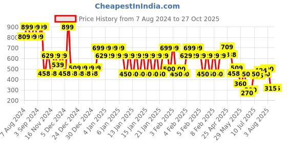 ajio.com yb dnmx Boys Lightly Washed Distressed Straight Fit Jeans yb dnmx Price History Graph from 7 Aug 2024 to 26 Oct 2025
