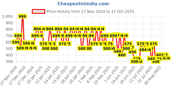 ajio.com yb dnmx Boys Lightly Washed Jogger Jeans yb dnmx Price History Graph from 27 Nov 2024 to 17 Oct 2025