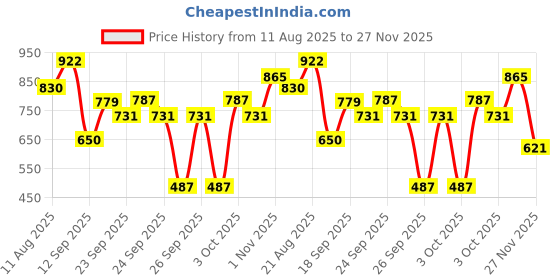 ajio.com yb dnmx Boys Lightly Washed Loose Fit Cargo Jeans yb dnmx Price History Graph from 11 Aug 2025 to 27 Nov 2025