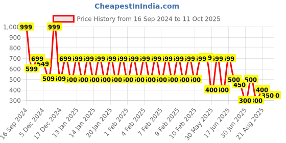 ajio.com yb dnmx Boys Lightly Washed Loose Fit Jeans yb dnmx Price History Graph from 16 Sep 2024 to 11 Oct 2025