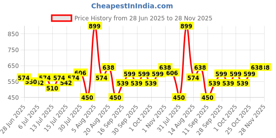 ajio.com yb dnmx Boys Lightly Washed Loose Fit Jeans yb dnmx Price History Graph from 28 Jun 2025 to 27 Nov 2025