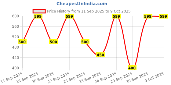 ajio.com yb dnmx Boys Lightly Washed Regular Fit Jeans yb dnmx Price History Graph from 11 Sep 2025 to 8 Oct 2025