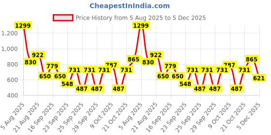 ajio.com yb dnmx Boys Lightly Washed Relaxed Fit Cargo Jeans yb dnmx Price History Graph from 5 Aug 2025 to 5 Dec 2025