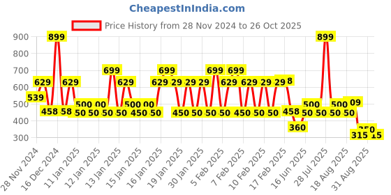 ajio.com yb dnmx Boys Lightly Washed Slim Fit Jeans yb dnmx Price History Graph from 28 Nov 2024 to 26 Oct 2025