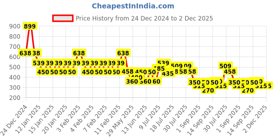 ajio.com yb dnmx Boys Lightly Washed Slim Fit Jeans yb dnmx Price History Graph from 24 Dec 2024 to 2 Dec 2025