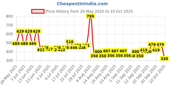 ajio.com yb dnmx Boys Lightly Washed Slim Fit Jeans yb dnmx Price History Graph from 29 May 2025 to 10 Oct 2025