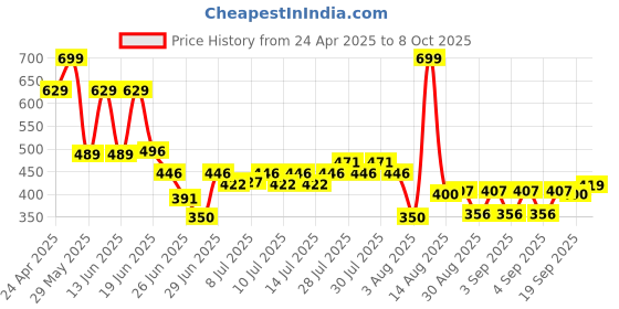 ajio.com yb dnmx Boys Lightly Washed Slim Fit Jeans yb dnmx Price History Graph from 24 Apr 2025 to 8 Oct 2025