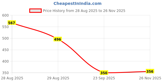 ajio.com yb dnmx Boys Lightly Washed Slim Fit Jeans yb dnmx Price History Graph from 28 Aug 2025 to 26 Nov 2025