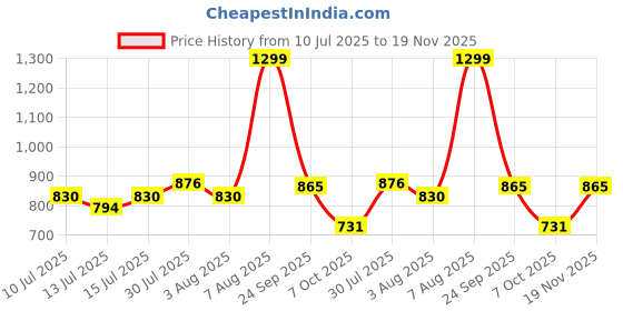ajio.com yb dnmx Boys Lightly Washed Straight Cargo Jeans yb dnmx Price History Graph from 10 Jul 2025 to 19 Nov 2025